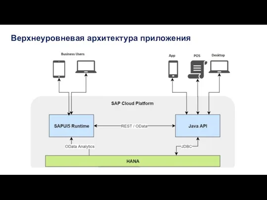 Верхнеуровневая архитектура приложения