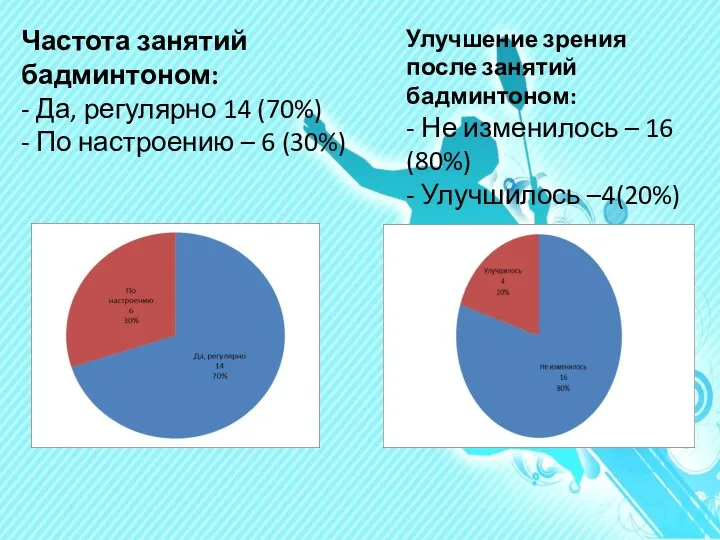 Частота занятий бадминтоном: - Да, регулярно 14 (70%) - По