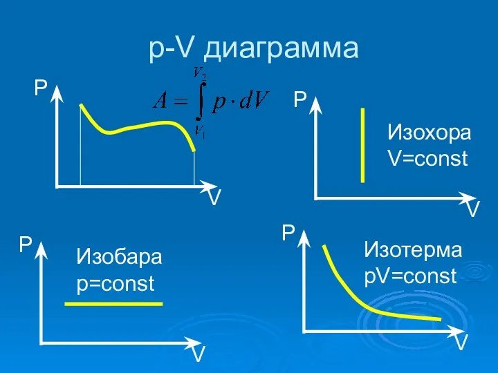 p-V диаграмма Р V