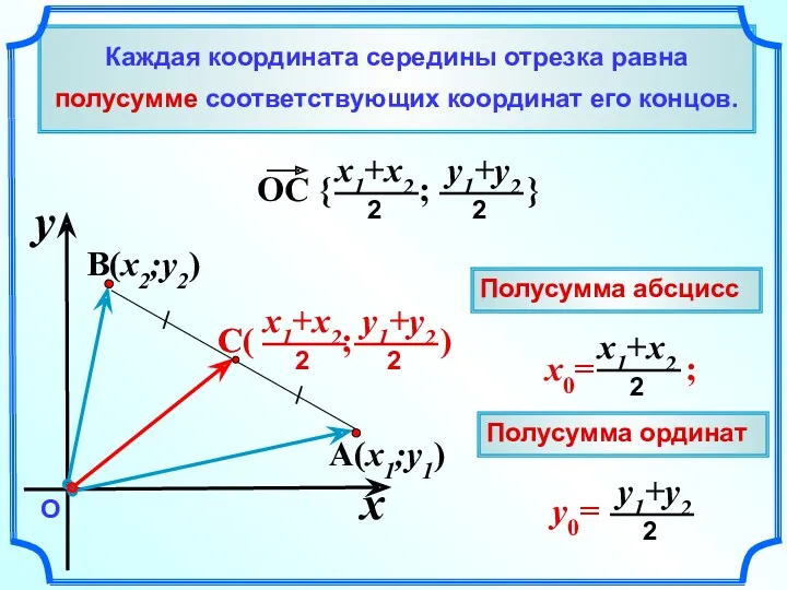 Каждая координата середины отрезка равна полусумме соответствующих координат его концов.