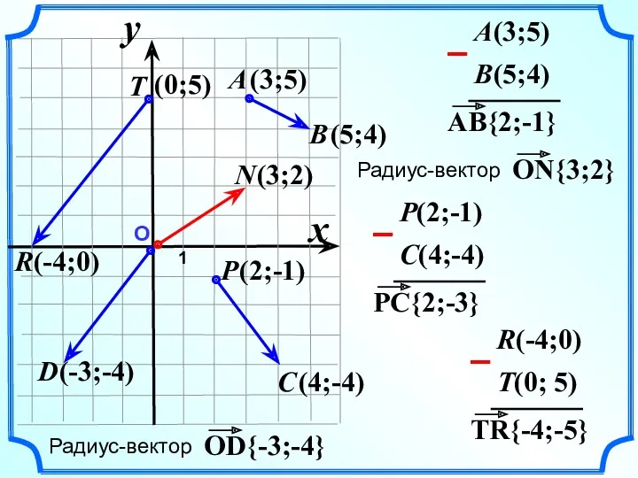 О 1 x y B(5;4) A(3;5) C(4;-4) P(2;-1) T(0; 5) R(-4;0)