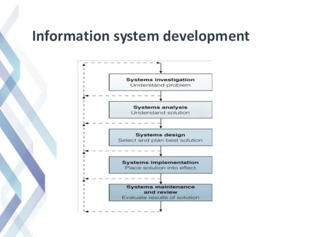 Information system development