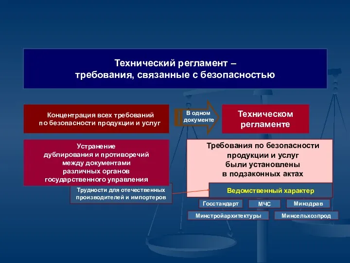 Трудности для отечественных производителей и импортеров Концентрация всех требований по