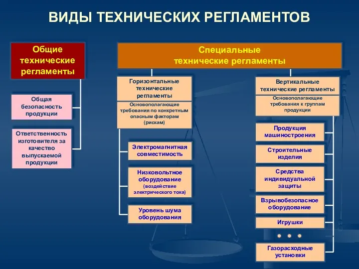 ВИДЫ ТЕХНИЧЕСКИХ РЕГЛАМЕНТОВ Общие технические регламенты Специальные технические регламенты Общая