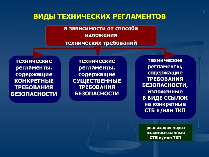 ВИДЫ ТЕХНИЧЕСКИХ РЕГЛАМЕНТОВ в зависимости от способа изложения технических требований