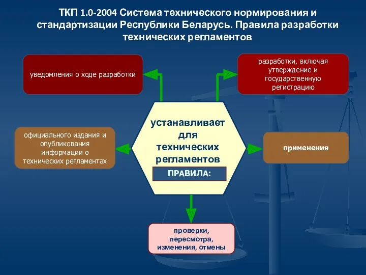 устанавливает для технических регламентов ПРАВИЛА: уведомления о ходе разработки официального