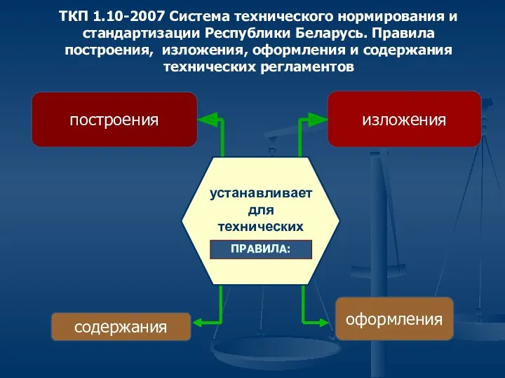 устанавливает для технических регламентов ПРАВИЛА: построения содержания оформления изложения ТКП