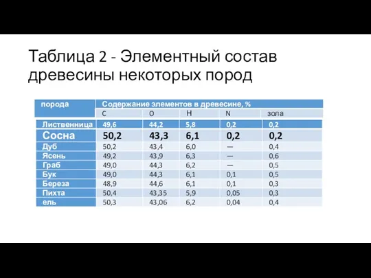 Таблица 2 - Элементный состав древесины некоторых пород