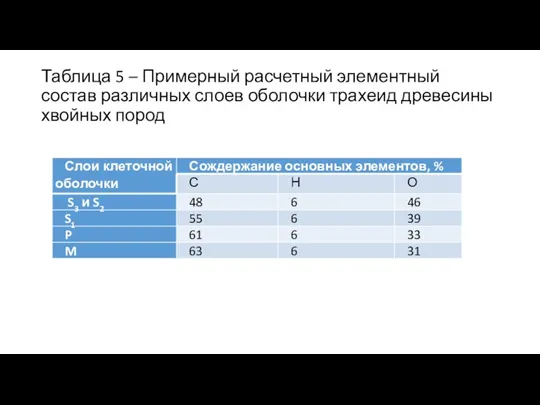 Таблица 5 – Примерный расчетный элементный состав различных слоев оболочки трахеид древесины хвойных пород