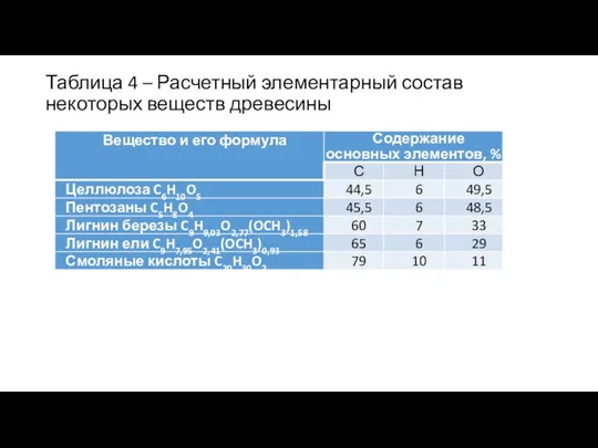 Таблица 4 – Расчетный элементарный состав некоторых веществ древесины