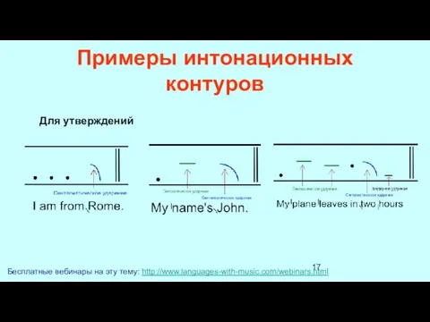 Примеры интонационных контуров Бесплатные вебинары на эту тему: http://www.languages-with-music.com/webinars.html Для утверждений