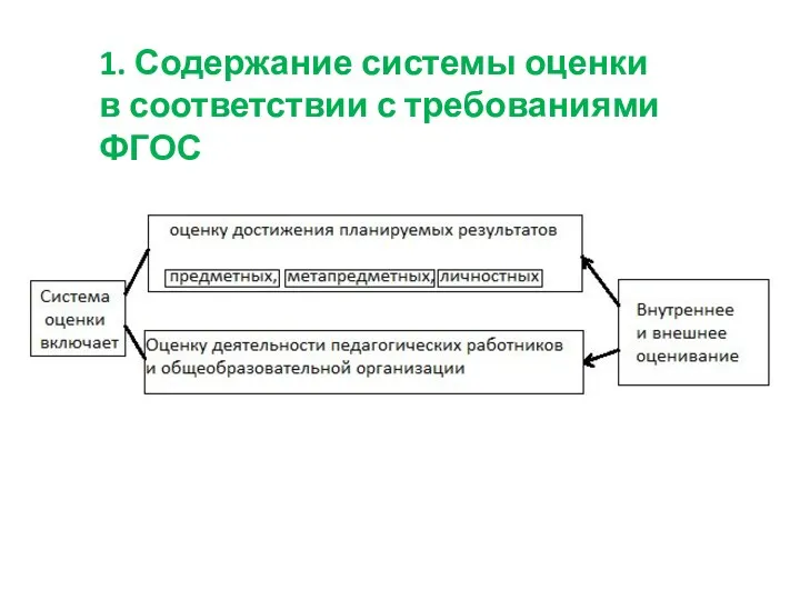 1. Содержание системы оценки в соответствии с требованиями ФГОС