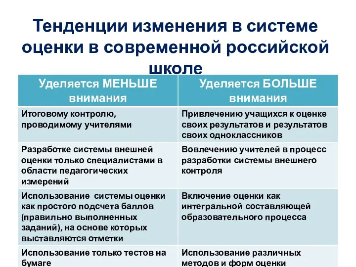 Тенденции изменения в системе оценки в современной российской школе