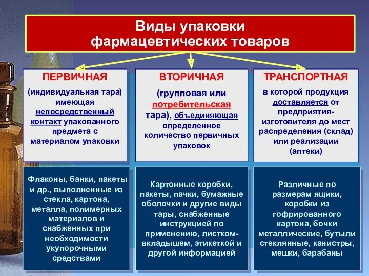 Виды упаковки фармацевтических товаров ПЕРВИЧНАЯ (индивидуальная тара) имеющая непосредственный контакт упакованного предмета с