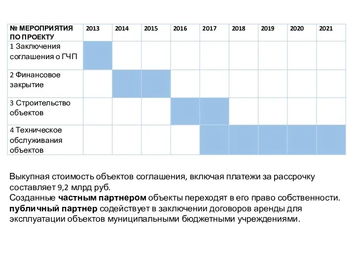 Выкупная стоимость объектов соглашения, включая платежи за рассрочку составляет 9,2