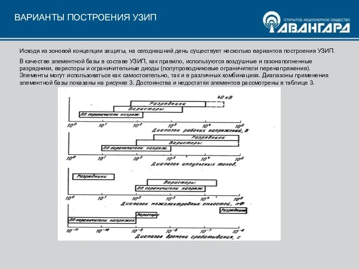 ВАРИАНТЫ ПОСТРОЕНИЯ УЗИП Исходя из зоновой концепции защиты, на сегодняшний