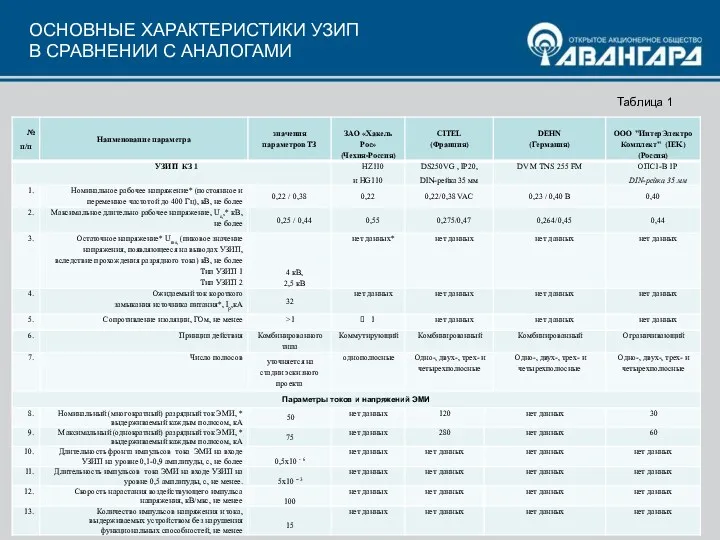 ОСНОВНЫЕ ХАРАКТЕРИСТИКИ УЗИП В СРАВНЕНИИ С АНАЛОГАМИ Не представленные на