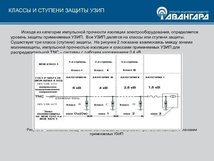 КЛАССЫ И СТУПЕНИ ЗАЩИТЫ УЗИП Исходя из категории импульсной прочности