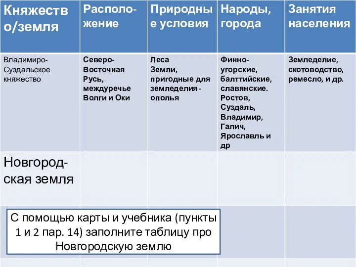 С помощью карты и учебника (пункты 1 и 2 пар. 14) заполните таблицу про Новгородскую землю