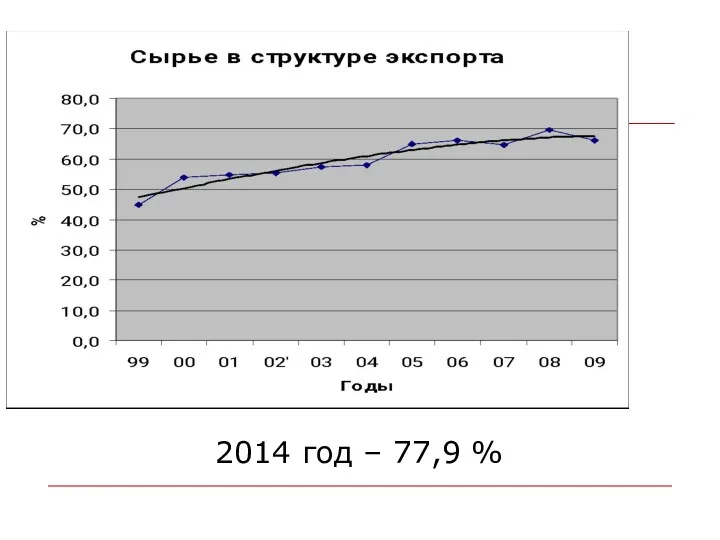 2014 год – 77,9 %