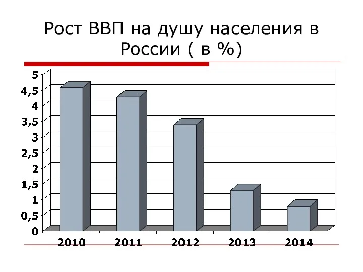 Рост ВВП на душу населения в России ( в %)