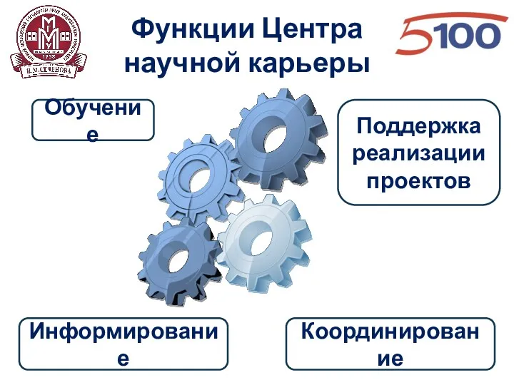 Функции Центра научной карьеры Обучение Информирование Координирование Поддержка реализации проектов