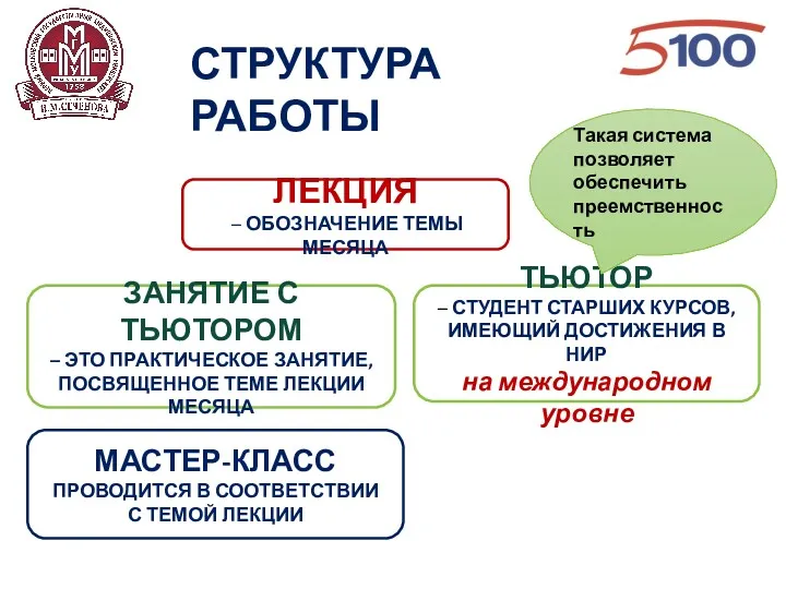 СТРУКТУРА РАБОТЫ ЛЕКЦИЯ – ОБОЗНАЧЕНИЕ ТЕМЫ МЕСЯЦА ЗАНЯТИЕ С ТЬЮТОРОМ