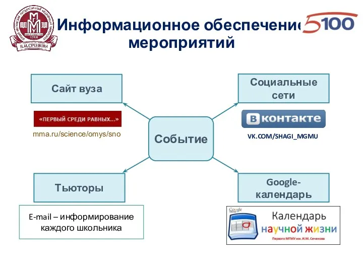 Информационное обеспечение мероприятий Сайт вуза Социальные сети Google-календарь Тьюторы E-mail – информирование каждого школьника Событие VK.COM/SHAGI_MGMU