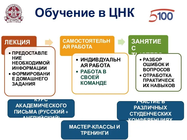 КУРС АКАДЕМИЧЕСКОГО ПИСЬМА (РУССКИЙ + АНГЛИЙСКИЙ) МАСТЕР-КЛАССЫ И ТРЕНИНГИ УЧАСТИЕ