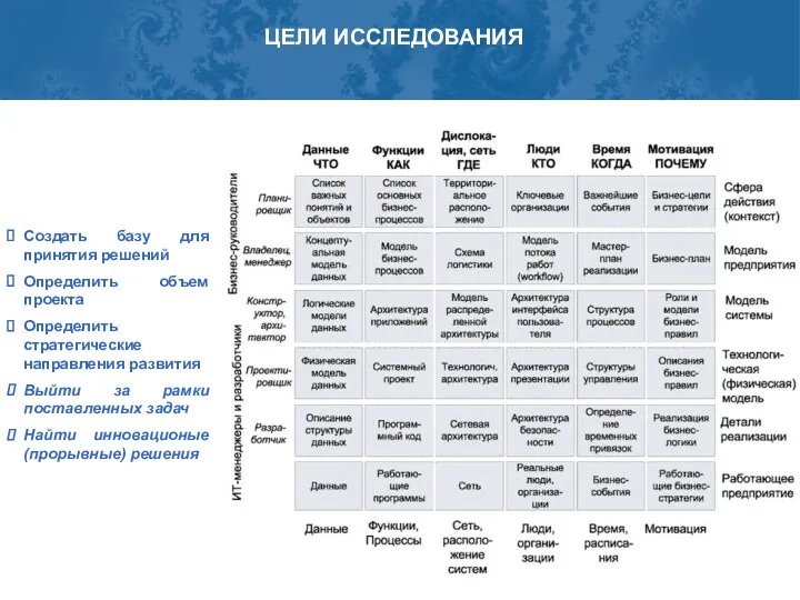 ЦЕЛИ ИССЛЕДОВАНИЯ Создать базу для принятия решений Определить объем проекта