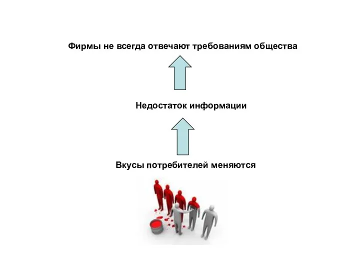 Фирмы не всегда отвечают требованиям общества Недостаток информации Вкусы потребителей меняются