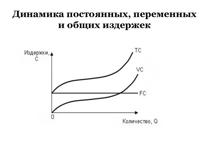 Динамика постоянных, переменных и общих издержек