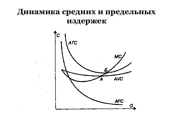 Динамика средних и предельных издержек