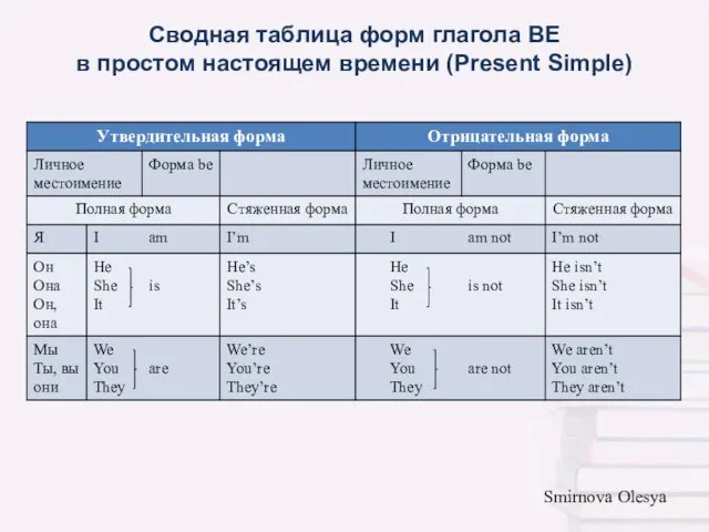 Сводная таблица форм глагола BE в простом настоящем времени (Present Simple)