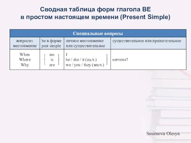 Сводная таблица форм глагола BE в простом настоящем времени (Present Simple)