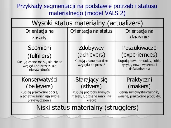 Przykłady segmentacji na podstawie potrzeb i statusu materialnego (model VALS 2)