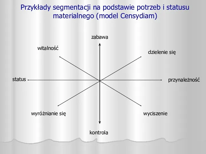 Przykłady segmentacji na podstawie potrzeb i statusu materialnego (model Censydiam) zabawa przynależność status