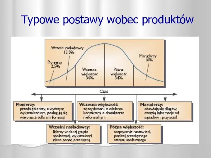 Typowe postawy wobec produktów