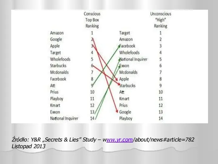 Źródło: Y&R „Secrets & Lies” Study – www.yr.com/about/news#article=782 Listopad 2013