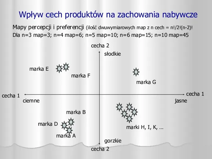 Wpływ cech produktów na zachowania nabywcze Mapy percepcji i preferencji (ilość dwuwymiarowych map