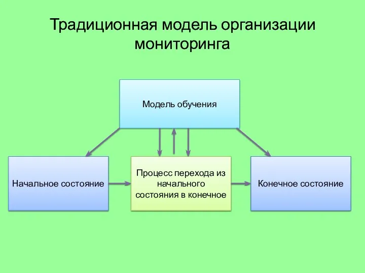 Традиционная модель организации мониторинга Модель обучения Начальное состояние Процесс перехода из начального состояния
