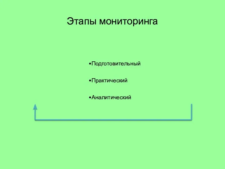 Этапы мониторинга Подготовительный Практический Аналитический