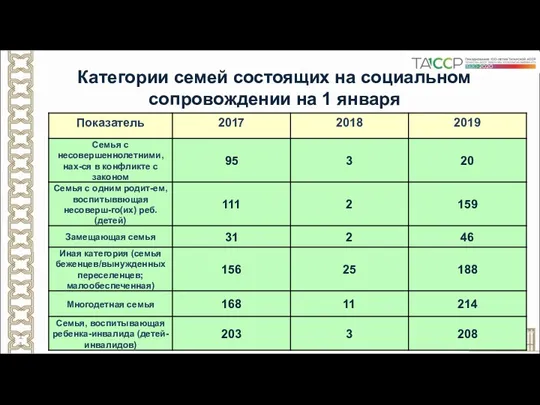 Категории семей состоящих на социальном сопровождении на 1 января