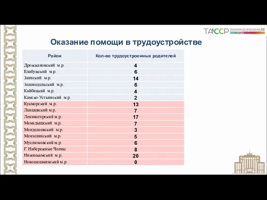 Оказание помощи в трудоустройстве