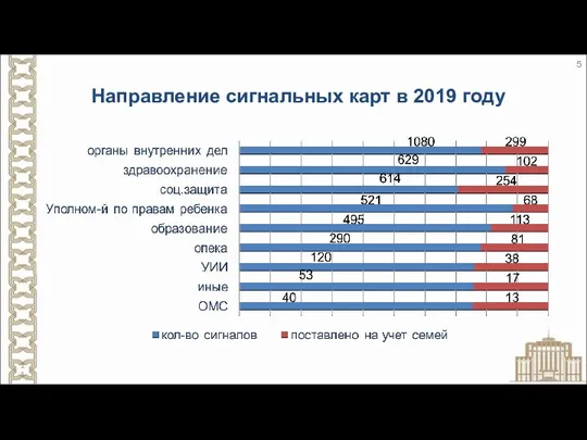 Направление сигнальных карт в 2019 году