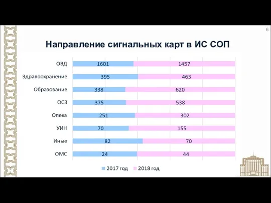 Направление сигнальных карт в ИС СОП