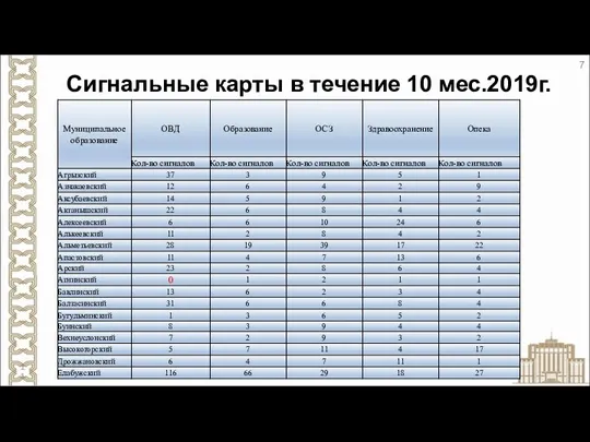 Сигнальные карты в течение 10 мес.2019г.