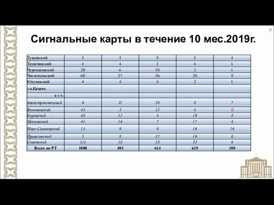 Сигнальные карты в течение 10 мес.2019г.