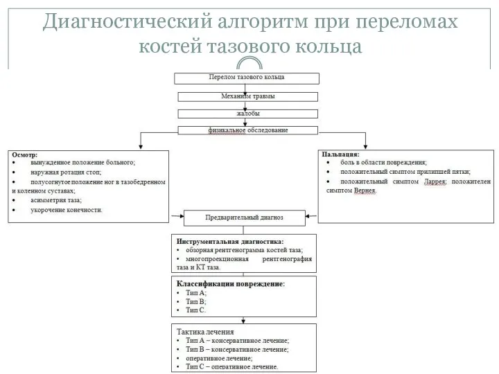 Диагностический алгоритм при переломах костей тазового кольца