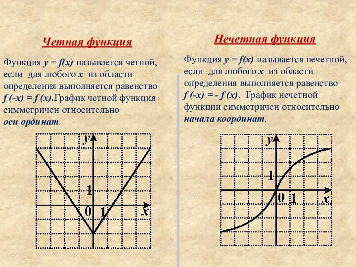 Четная функция Нечетная функция Функция y = f(x) называется четной,